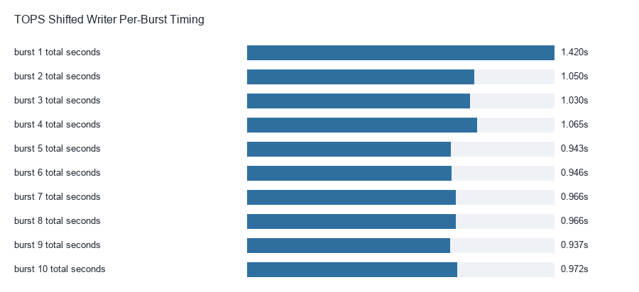 TOPS Shifted Writer Per-Burst Timing