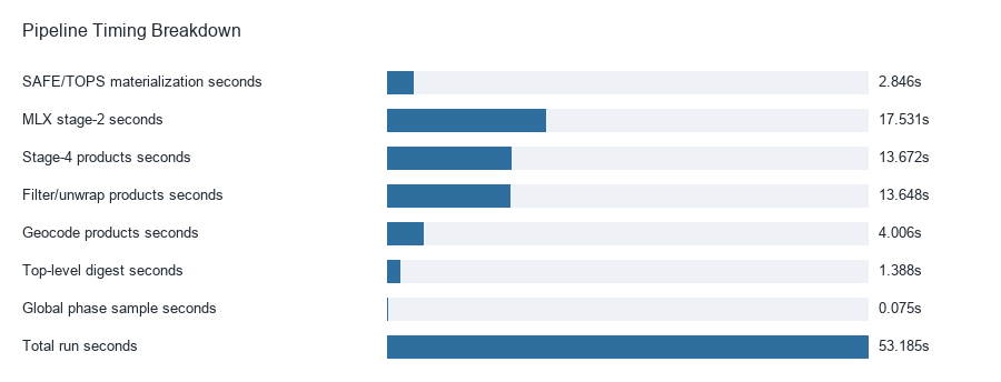 Pipeline Timing Breakdown
