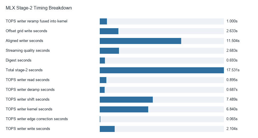 MLX Stage-2 Timing Breakdown
