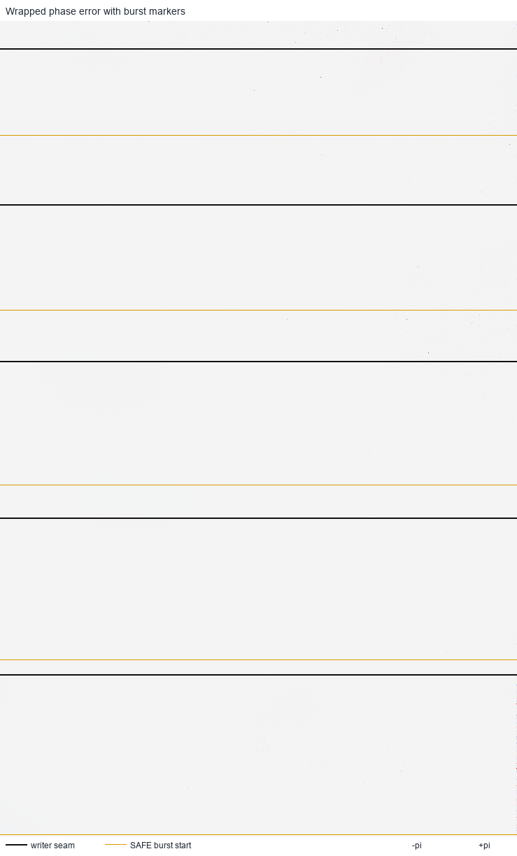 Wrapped phase error with burst markers
