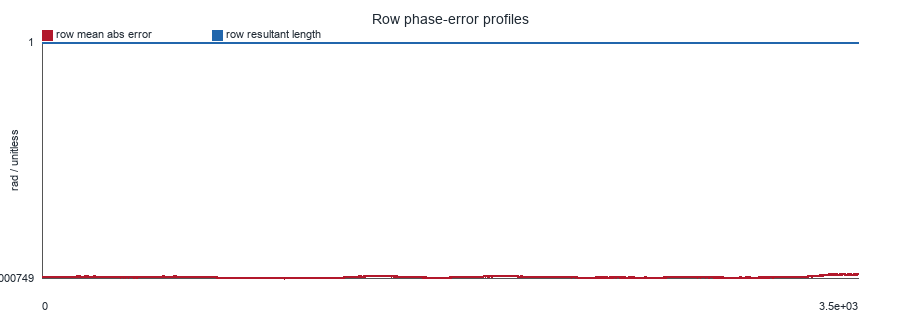 Row phase-error profiles