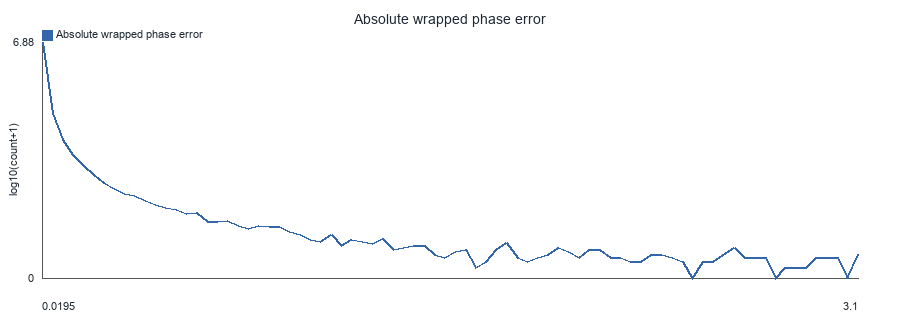 Absolute wrapped phase error