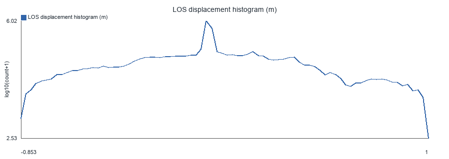 LOS displacement histogram (m)
